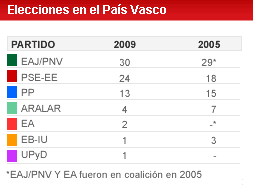 El PNV gana pero la mayor�a no nacionalista puede desbancar a Ibarretxe del Gobierno