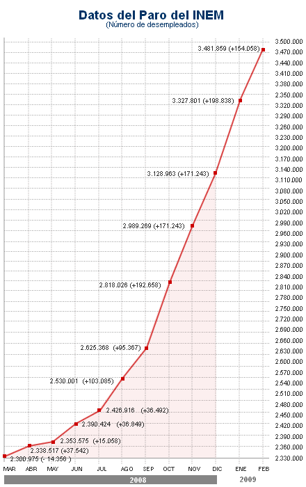 El paro asciende imparable en febrero y alcanza los 3.481.859 de desempleados