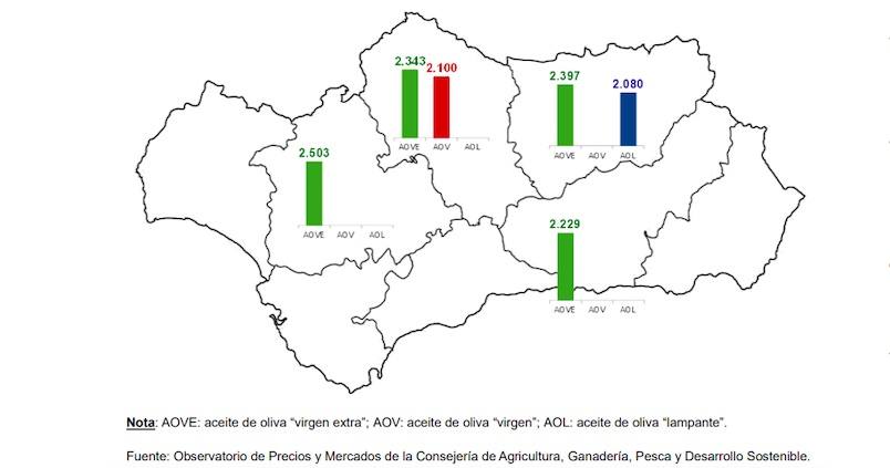 Semana 28: El mercado de aceite de oliva, estable y casi sin operaciones