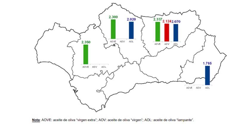 Semana 30: pocas operaciones y precios ligeramente más bajos para el aceite de oliva