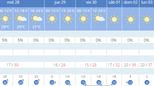 Previsión meteorológica para los próximos días en Córdoba