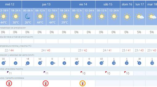 Tabla de predicción de Aemet para los próximos días en Córdoba