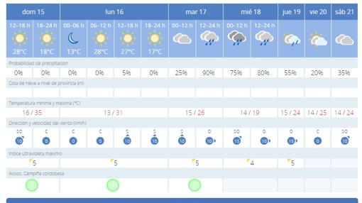 Previsión del tiempo para esta semana en Córdoba