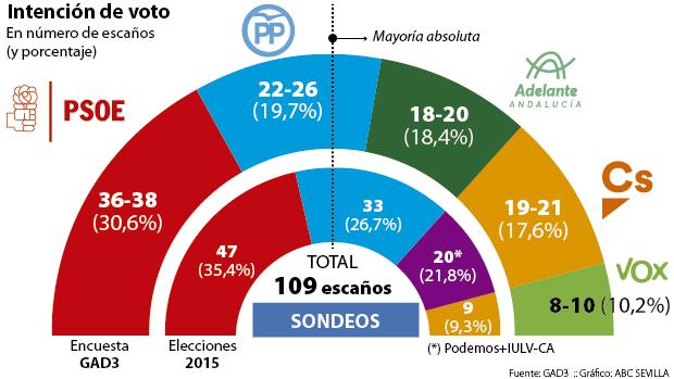 encuesta-elecciones-andalucia-2018-nuevo-U301474547776X0B--620x349@abc-Home.jpg