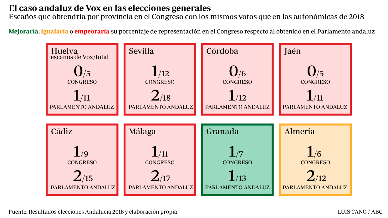 El éxito andaluz no servirÃa a Vox en las elecciones generales