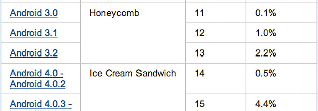 Ice Cream Sandwich está presente en el 4,9% de dispositivos Android Ice Cream Sandwich está presente en el 4,9% de dispositivos Android