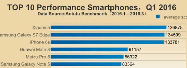Antutu Muestra Al Xiaomi Mi5 Como El Smartphone Mas Rapido Mobility